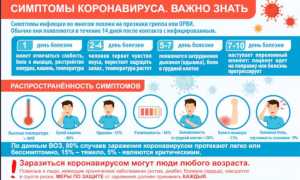 Анализы на коронавирус у человека: какие нужны и как сдавать