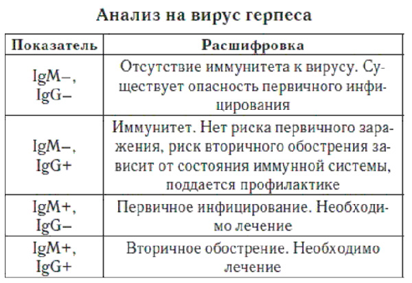 Расшифровка результатов анализа крови на герпес... Расшифровка результатов анализа крови на герпес...